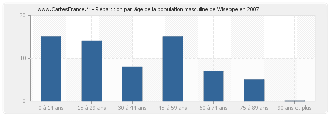 Répartition par âge de la population masculine de Wiseppe en 2007