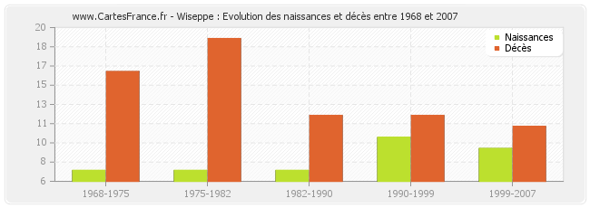 Wiseppe : Evolution des naissances et décès entre 1968 et 2007