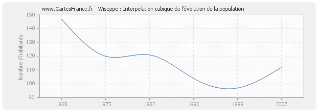 Wiseppe : Interpolation cubique de l'évolution de la population