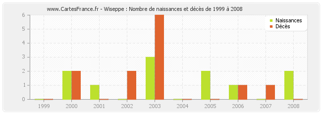 Wiseppe : Nombre de naissances et décès de 1999 à 2008