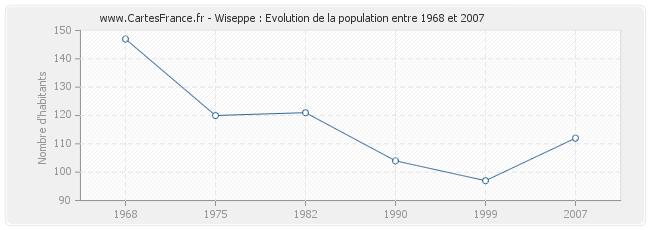 Population Wiseppe