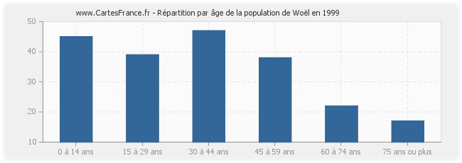 Répartition par âge de la population de Woël en 1999