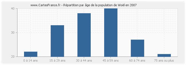 Répartition par âge de la population de Woël en 2007