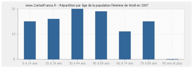 Répartition par âge de la population féminine de Woël en 2007