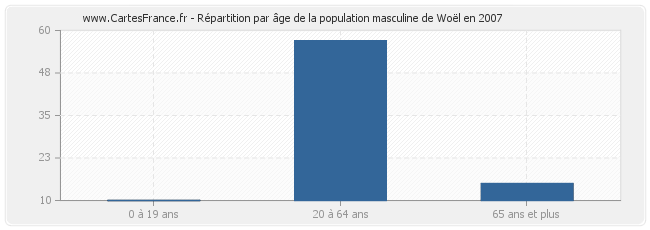 Répartition par âge de la population masculine de Woël en 2007