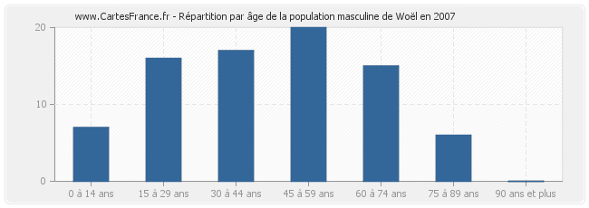 Répartition par âge de la population masculine de Woël en 2007