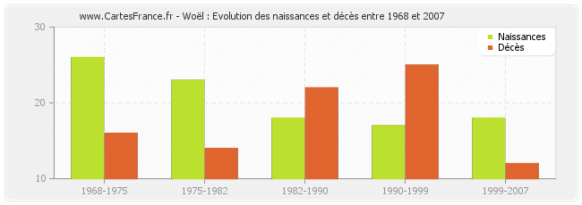 Woël : Evolution des naissances et décès entre 1968 et 2007