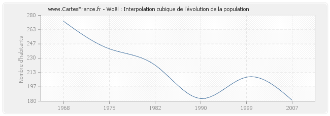 Woël : Interpolation cubique de l'évolution de la population