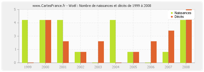 Woël : Nombre de naissances et décès de 1999 à 2008