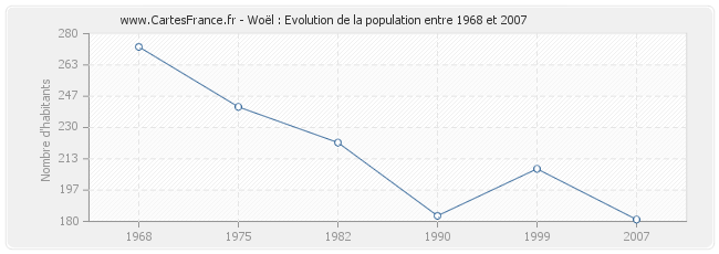 Population Woël