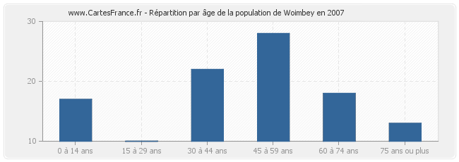 Répartition par âge de la population de Woimbey en 2007
