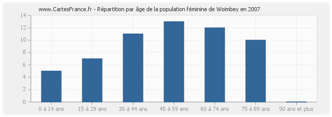 Répartition par âge de la population féminine de Woimbey en 2007
