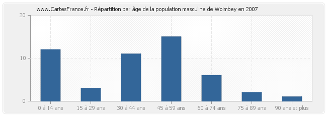 Répartition par âge de la population masculine de Woimbey en 2007