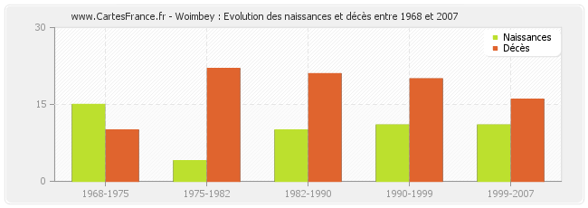 Woimbey : Evolution des naissances et décès entre 1968 et 2007
