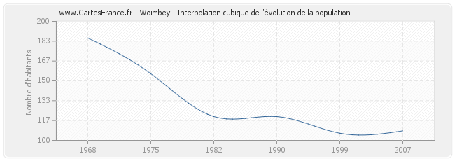Woimbey : Interpolation cubique de l'évolution de la population