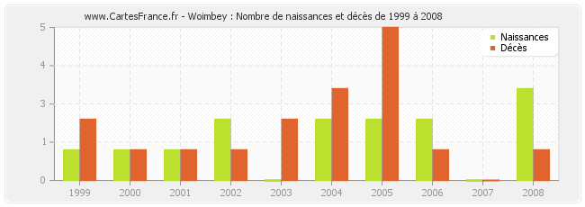 Woimbey : Nombre de naissances et décès de 1999 à 2008