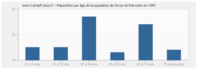 Répartition par âge de la population de Xivray-et-Marvoisin en 1999