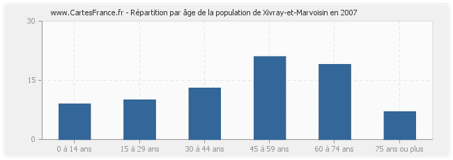 Répartition par âge de la population de Xivray-et-Marvoisin en 2007