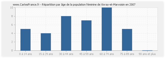Répartition par âge de la population féminine de Xivray-et-Marvoisin en 2007