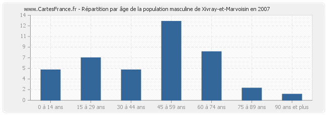 Répartition par âge de la population masculine de Xivray-et-Marvoisin en 2007