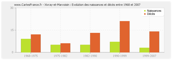 Xivray-et-Marvoisin : Evolution des naissances et décès entre 1968 et 2007