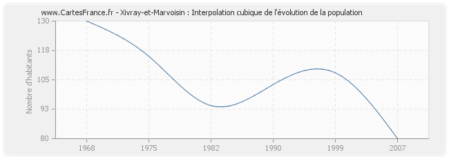 Xivray-et-Marvoisin : Interpolation cubique de l'évolution de la population