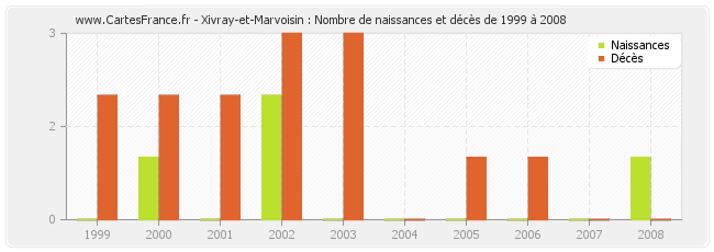 Xivray-et-Marvoisin : Nombre de naissances et décès de 1999 à 2008