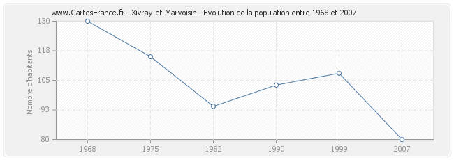 Population Xivray-et-Marvoisin