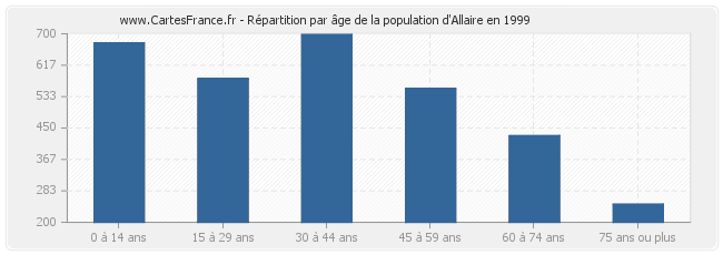 Répartition par âge de la population d'Allaire en 1999