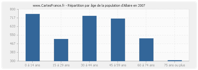 Répartition par âge de la population d'Allaire en 2007