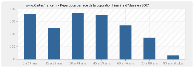 Répartition par âge de la population féminine d'Allaire en 2007