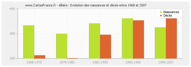 Allaire : Evolution des naissances et décès entre 1968 et 2007
