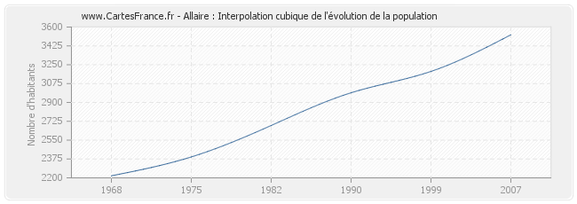 Allaire : Interpolation cubique de l'évolution de la population