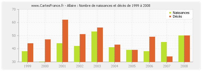 Allaire : Nombre de naissances et décès de 1999 à 2008