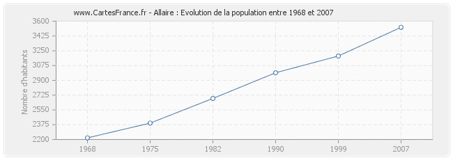 Population Allaire