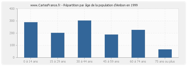 Répartition par âge de la population d'Ambon en 1999