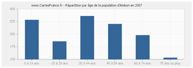 Répartition par âge de la population d'Ambon en 2007
