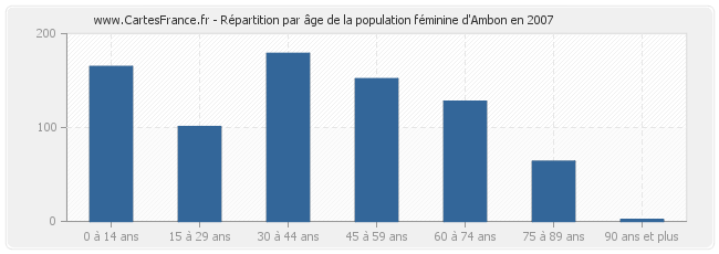 Répartition par âge de la population féminine d'Ambon en 2007