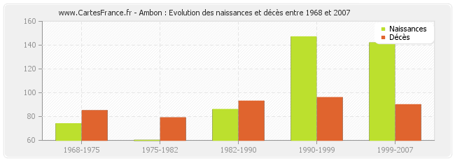 Ambon : Evolution des naissances et décès entre 1968 et 2007
