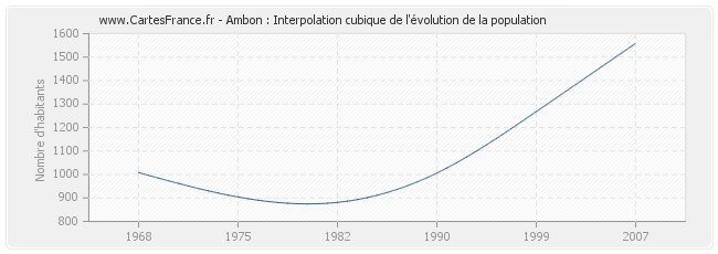 Ambon : Interpolation cubique de l'évolution de la population