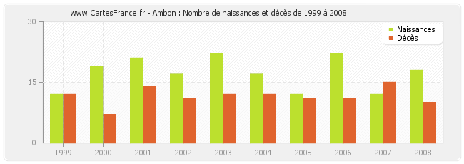 Ambon : Nombre de naissances et décès de 1999 à 2008