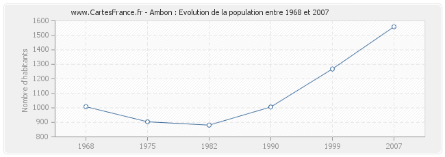 Population Ambon