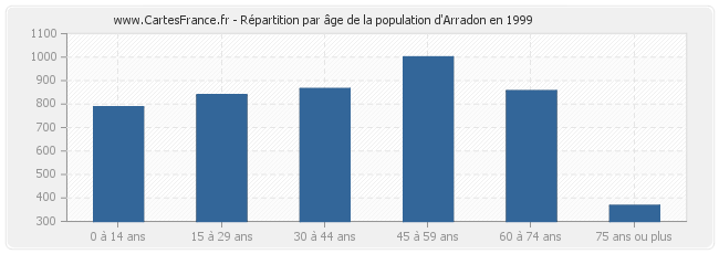 Répartition par âge de la population d'Arradon en 1999