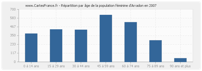 Répartition par âge de la population féminine d'Arradon en 2007