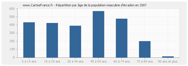 Répartition par âge de la population masculine d'Arradon en 2007