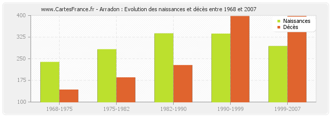 Arradon : Evolution des naissances et décès entre 1968 et 2007