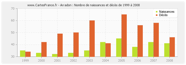 Arradon : Nombre de naissances et décès de 1999 à 2008