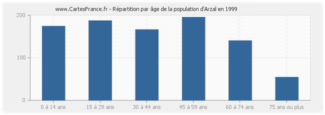 Répartition par âge de la population d'Arzal en 1999