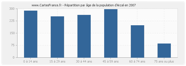 Répartition par âge de la population d'Arzal en 2007