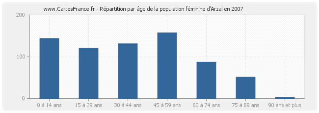 Répartition par âge de la population féminine d'Arzal en 2007